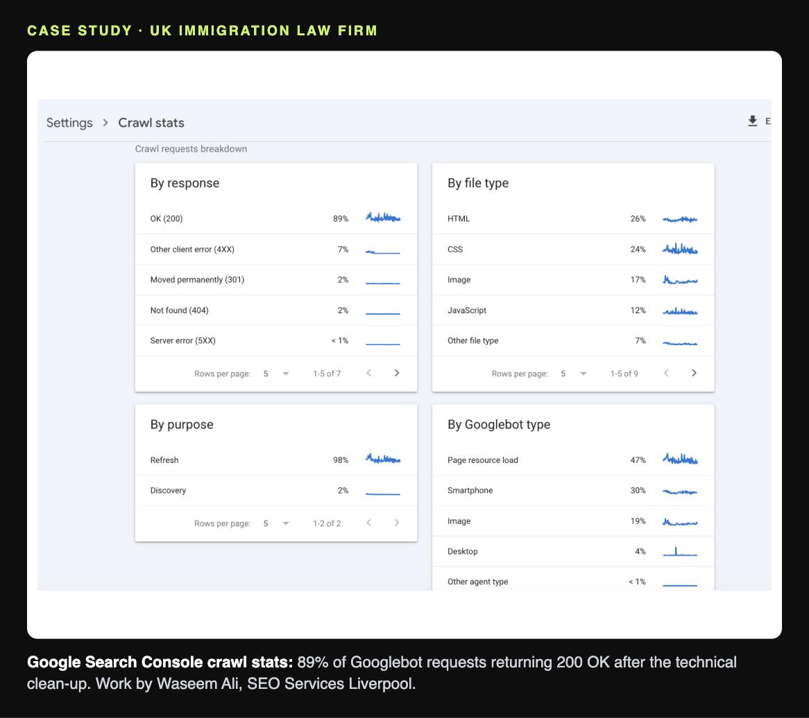 Google Search Console crawl stats showing 89% of Googlebot requests returning 200 OK