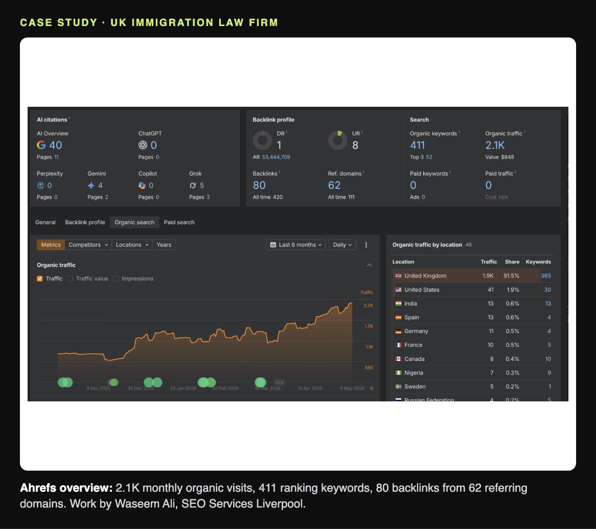 Ahrefs overview for an immigration law firm: 2.1K organic traffic, 411 keywords