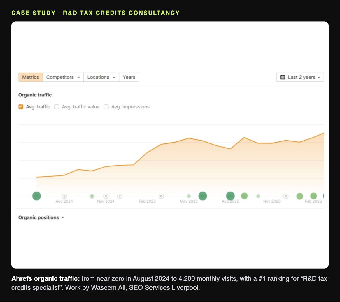 Ahrefs organic traffic chart for an R&D tax credits consultancy