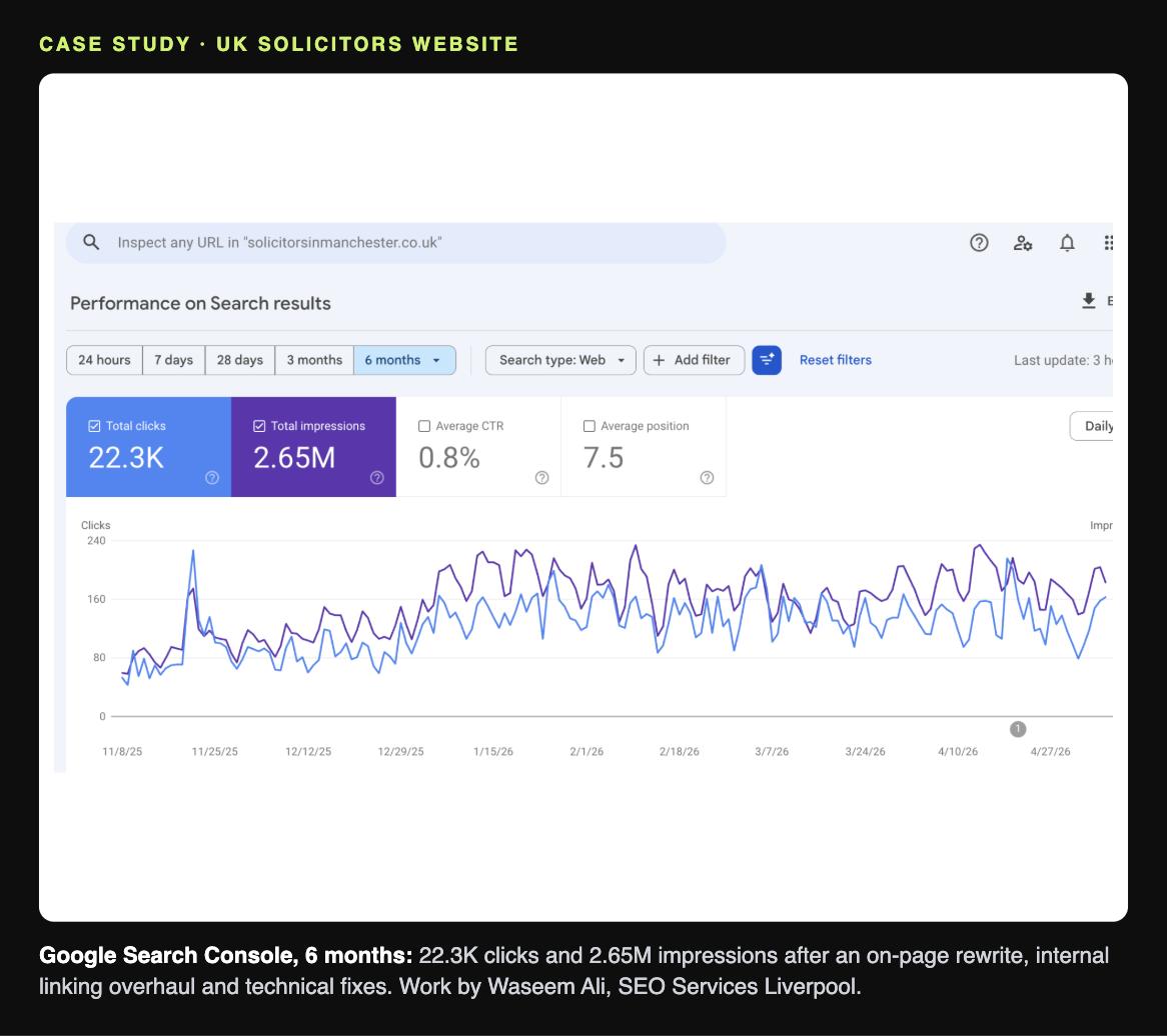 Google Search Console showing 22.3K clicks and 2.65M impressions for a solicitors website